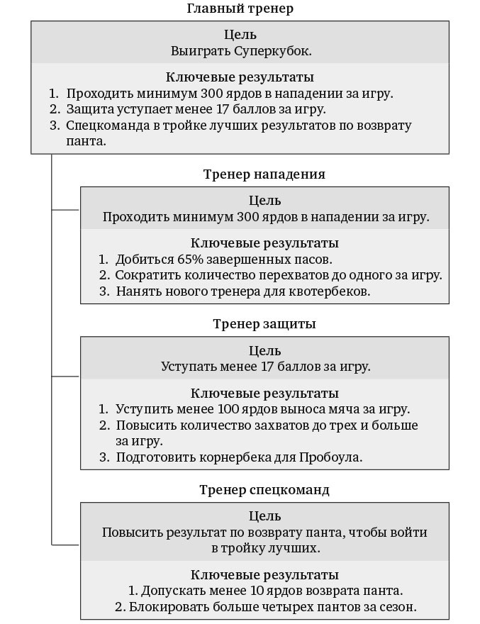 Иллюстрация к книге — Измеряйте самое важное. Как Google, Intel и другие компании добиваются роста с помощью OKR [i_019.jpg]