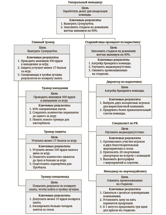 Иллюстрация к книге — Измеряйте самое важное. Как Google, Intel и другие компании добиваются роста с помощью OKR [i_020.jpg]