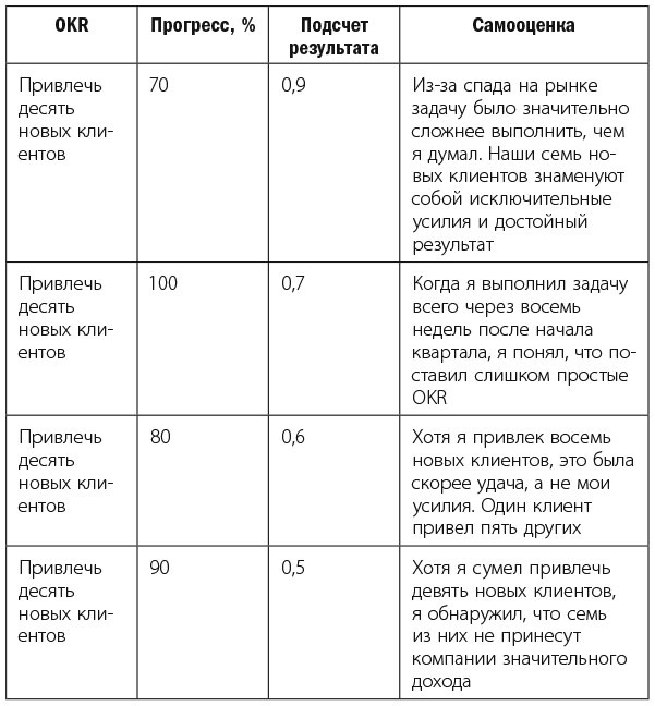 Иллюстрация к книге — Измеряйте самое важное. Как Google, Intel и другие компании добиваются роста с помощью OKR [i_028.jpg]