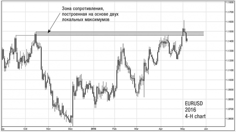 Иллюстрация к книге — Искусство трейдинга. Практические рекомендации для трейдеров с опытом [_20.jpg]