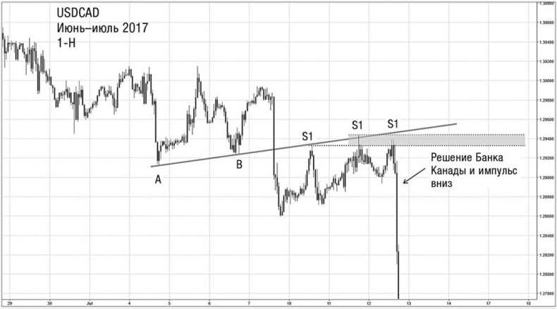 Иллюстрация к книге — Искусство трейдинга. Практические рекомендации для трейдеров с опытом [_21.jpg]