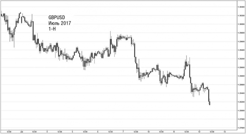 Иллюстрация к книге — Искусство трейдинга. Практические рекомендации для трейдеров с опытом [_23.jpg]