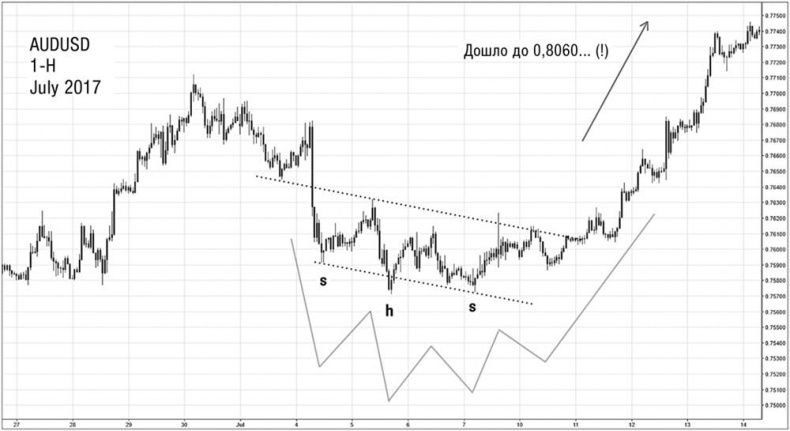Иллюстрация к книге — Искусство трейдинга. Практические рекомендации для трейдеров с опытом [_35.jpg]