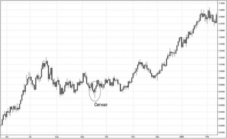 Иллюстрация к книге — Искусство трейдинга. Практические рекомендации для трейдеров с опытом [_44.jpg]