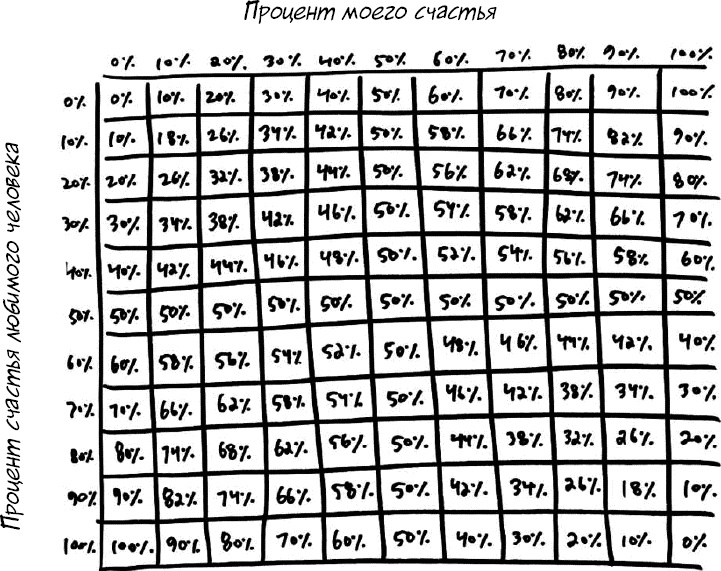Иллюстрация к книге — Формула Счастья. Ничего + кое-что = все [_227.jpg]