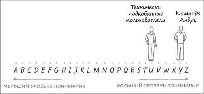 Иллюстрация к книге — Искусство объяснять. Как сделать так, чтобы вас понимали с полуслова [i_011.jpg]