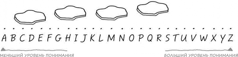 Иллюстрация к книге — Искусство объяснять. Как сделать так, чтобы вас понимали с полуслова [i_017.jpg]