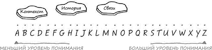 Иллюстрация к книге — Искусство объяснять. Как сделать так, чтобы вас понимали с полуслова [i_031.jpg]