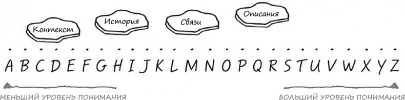 Иллюстрация к книге — Искусство объяснять. Как сделать так, чтобы вас понимали с полуслова [i_034.jpg]