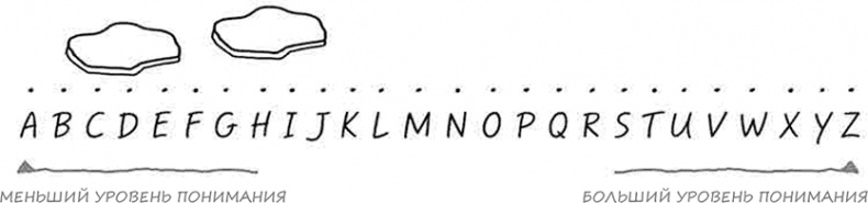 Иллюстрация к книге — Искусство объяснять. Как сделать так, чтобы вас понимали с полуслова [i_050.jpg]