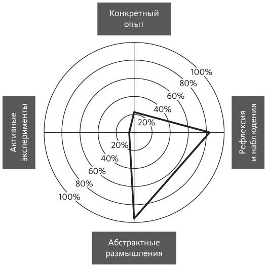 Иллюстрация к книге — Век живи - век учись. Найдите стиль обучения, подходящий именно вам [i_014.jpg]
