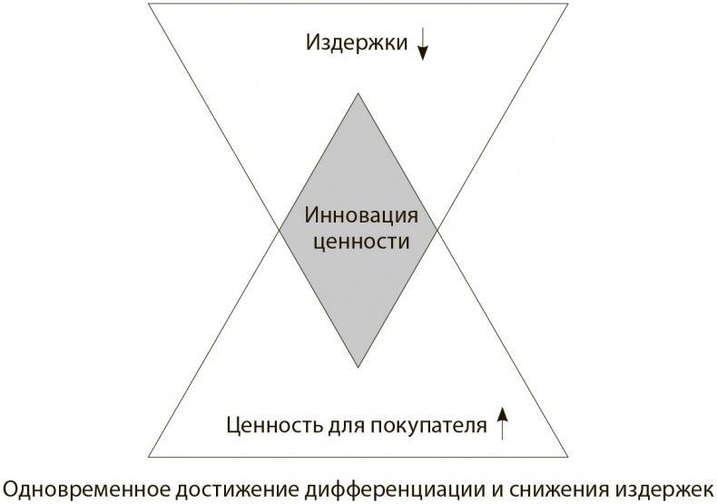Иллюстрация к книге — Стратегия голубого океана. Как найти или создать рынок, свободный от других игроков [i_002.jpg]