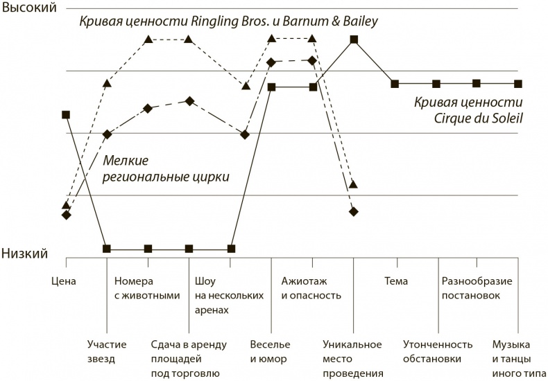 Иллюстрация к книге — Стратегия голубого океана. Как найти или создать рынок, свободный от других игроков [i_011.jpg]