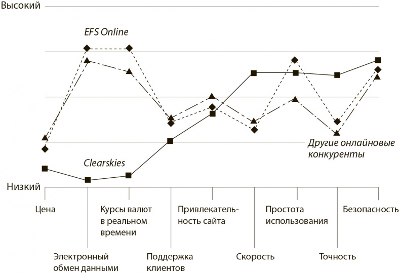 Иллюстрация к книге — Стратегия голубого океана. Как найти или создать рынок, свободный от других игроков [i_019.jpg]