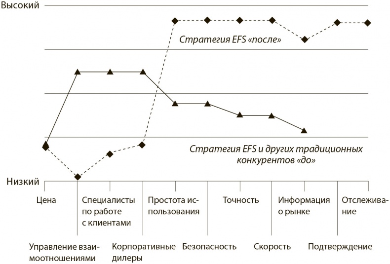 Иллюстрация к книге — Стратегия голубого океана. Как найти или создать рынок, свободный от других игроков [i_020.jpg]