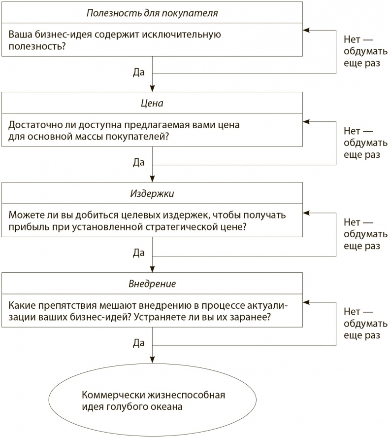 Иллюстрация к книге — Стратегия голубого океана. Как найти или создать рынок, свободный от других игроков [i_025.jpg]