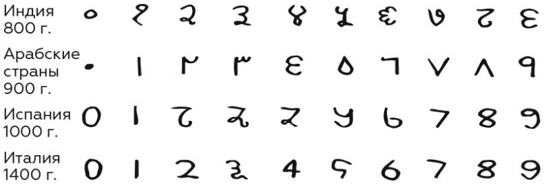Иллюстрация к книге — Укрощение бесконечности. История математики от первых чисел до теории хаоса [i_039.jpg]