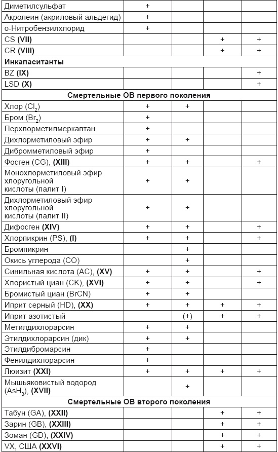 Иллюстрация к книге — От хлора и фосгена до «Новичка». История советского химического оружия [i_052.jpg]
