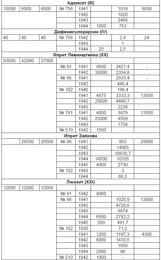 Иллюстрация к книге — От хлора и фосгена до «Новичка». История советского химического оружия [i_078.jpg]