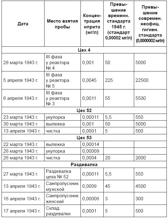 Иллюстрация к книге — От хлора и фосгена до «Новичка». История советского химического оружия [i_085.jpg]