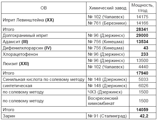 Иллюстрация к книге — От хлора и фосгена до «Новичка». История советского химического оружия [i_087.jpg]