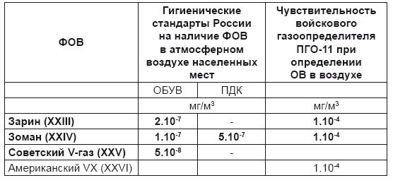 Иллюстрация к книге — От хлора и фосгена до «Новичка». История советского химического оружия [i_106.jpg]