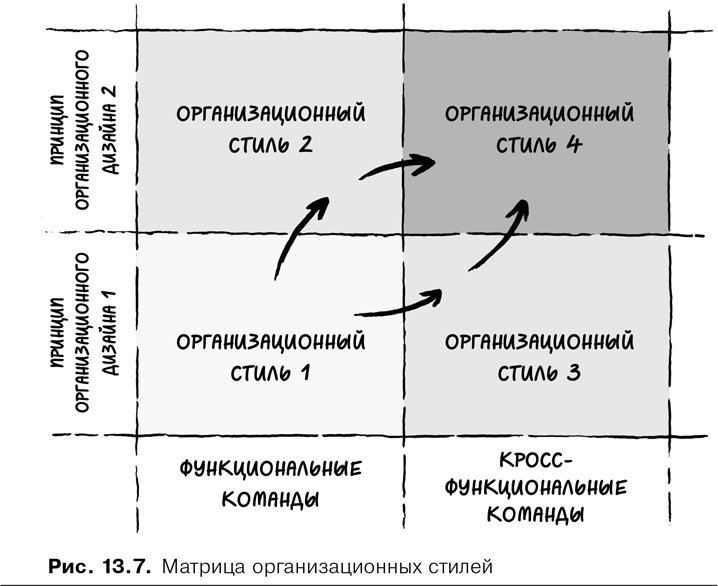 Иллюстрация к книге — Agile-менеджмент. Лидерство и управление командами [i_056.jpg]