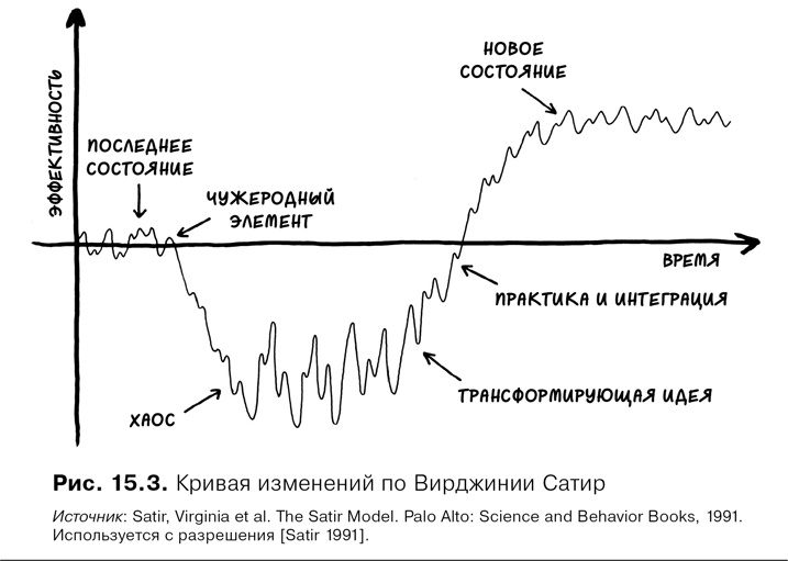 Иллюстрация к книге — Agile-менеджмент. Лидерство и управление командами [i_070.jpg]