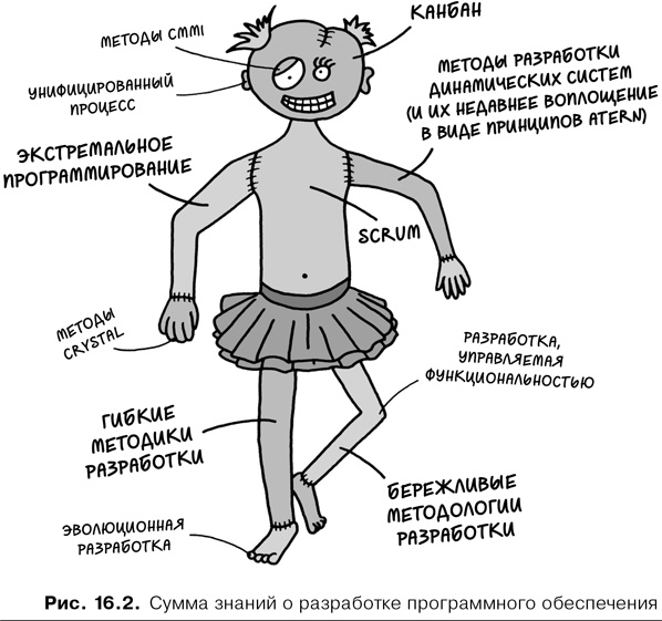 Иллюстрация к книге — Agile-менеджмент. Лидерство и управление командами [i_077.jpg]