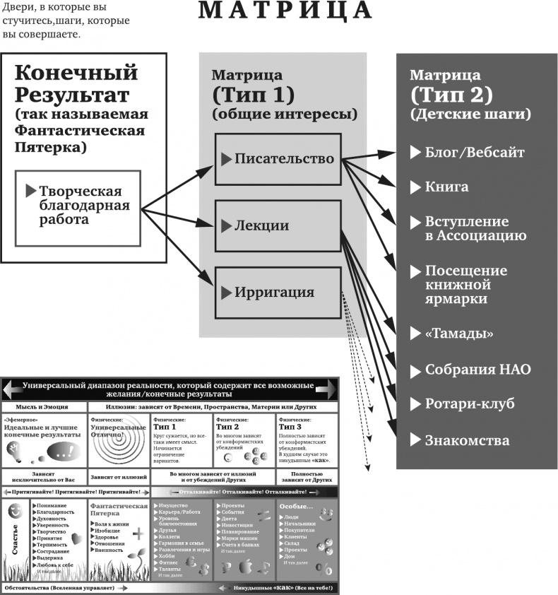 Иллюстрация к книге — Игра в матрицу. Как идти к свое мечте, не зацикливаясь на второстепенных мелочах [i_021.jpg]