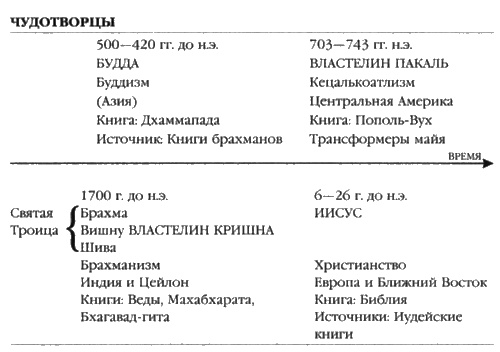 Иллюстрация к книге — Сверхбоги. Они спасли человечество... [i_105.jpg]