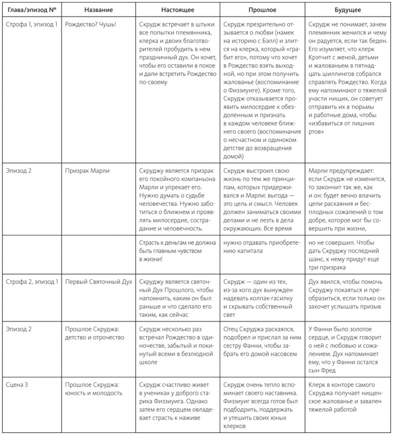 Иллюстрация к книге — Живой текст. Как создавать глубокую и правдоподобную прозу [i_008.jpg]