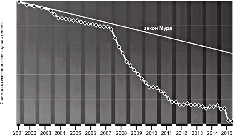 Иллюстрация к книге — ДНК. История генетической революции [i_107.jpg]