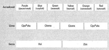 Иллюстрация к книге — Когнитивная психология [img_209.jpg]