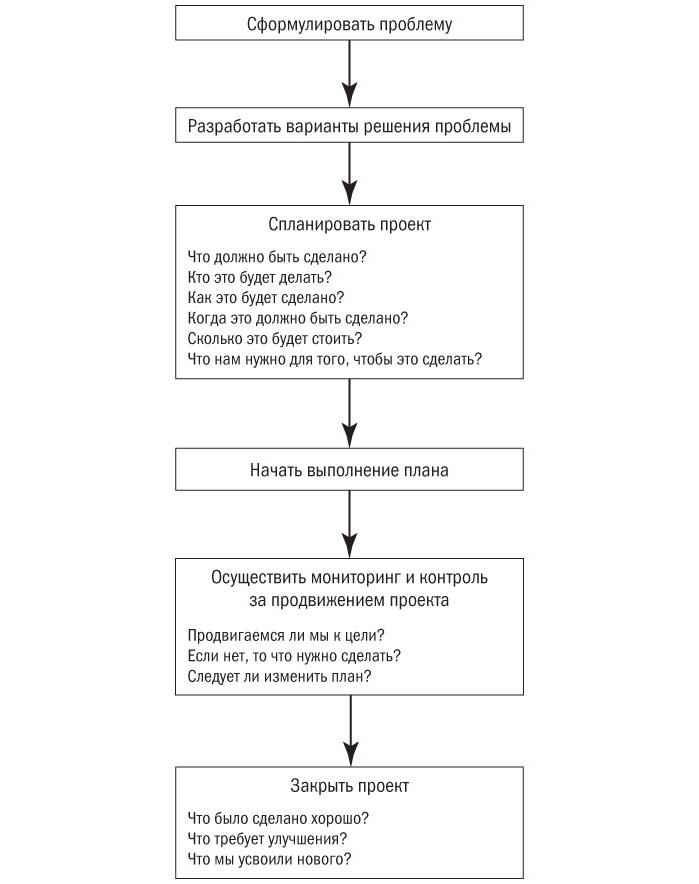 Иллюстрация к книге — Основы проектного менеджмента. Классическое руководство [i_004.jpg]