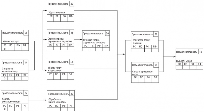 Иллюстрация к книге — Основы проектного менеджмента. Классическое руководство [i_031.jpg]