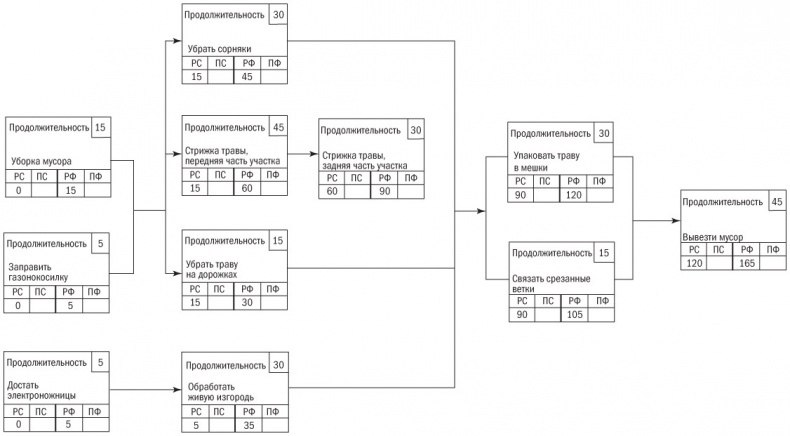 Иллюстрация к книге — Основы проектного менеджмента. Классическое руководство [i_032.jpg]
