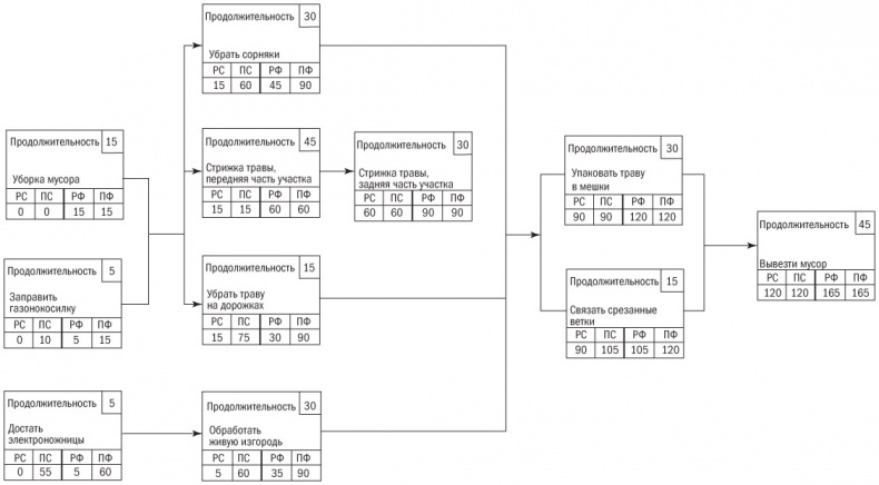 Иллюстрация к книге — Основы проектного менеджмента. Классическое руководство [i_033.jpg]