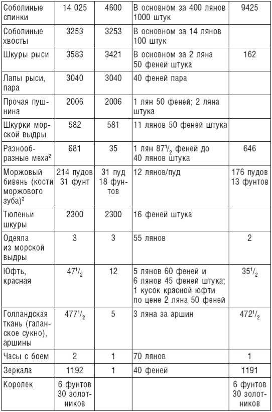 Иллюстрация к книге — Великий торговый путь от Петербурга до Пекина. История российско-китайских отношений в XVIII— XIX веках [i_019.jpg]