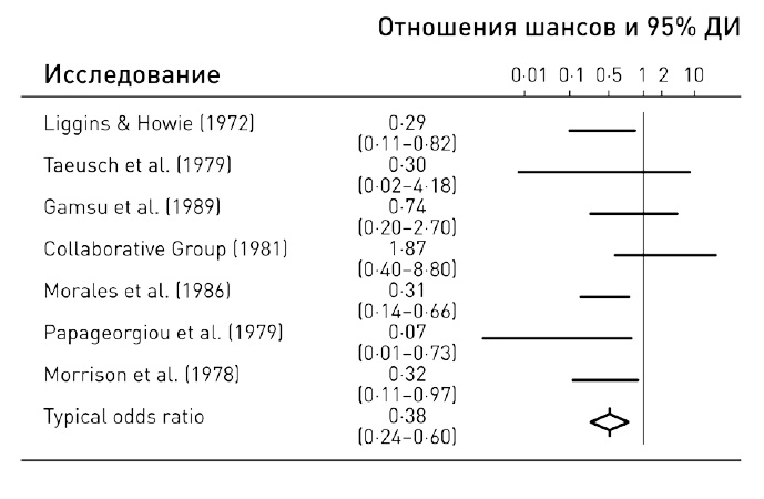 Иллюстрация к книге — 0,05. Доказательная медицина от магии до поисков бессмертия [img_27.jpg]