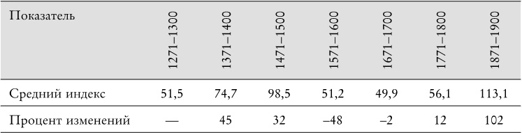 Иллюстрация к книге — Века перемен. События, люди, явления: какому столетию досталось больше всего? [i_013.jpg]