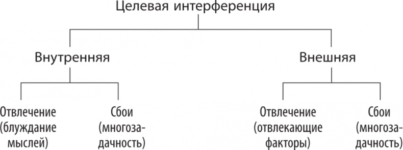 Иллюстрация к книге — Рассеянный ум. Как нашему древнему мозгу выжить в мире новейших цифровых технологий [i_001.jpg]