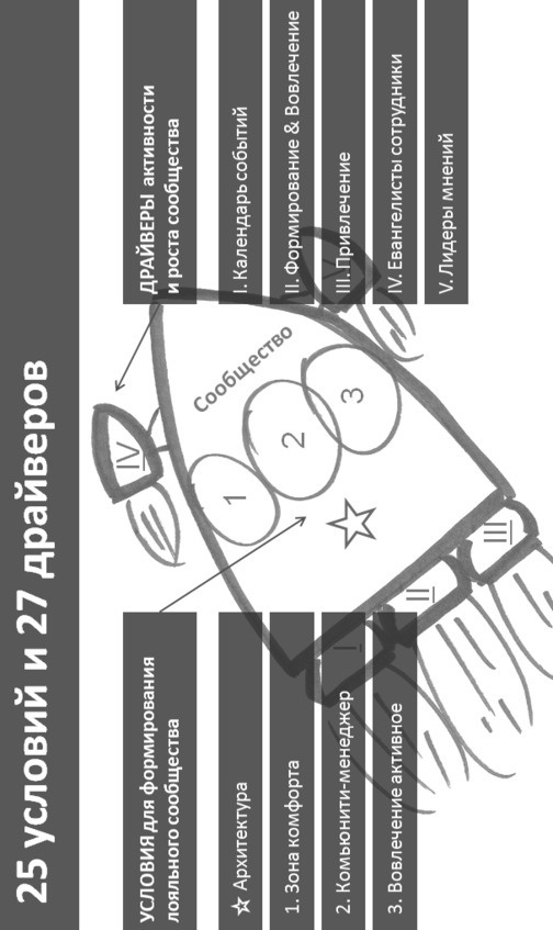 Иллюстрация к книге — Комьюнити-менеджмент. Стратегия и практика выращивания лояльных сообществ [i_099.jpg]