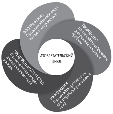 Иллюстрация к книге — Креатив по правилам. От идеи до готового бизнеса [i_001.jpg]