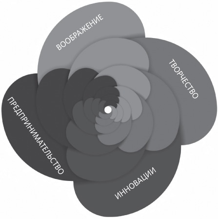 Иллюстрация к книге — Креатив по правилам. От идеи до готового бизнеса [i_002.jpg]