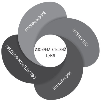 Иллюстрация к книге — Креатив по правилам. От идеи до готового бизнеса [i_012.jpg]