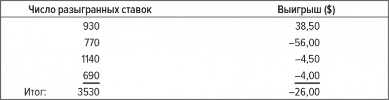Иллюстрация к книге — Обыграй дилера. Победная стратегия игры в блэкджек [i_011.jpg]
