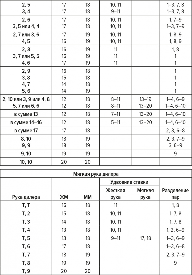 Иллюстрация к книге — Обыграй дилера. Победная стратегия игры в блэкджек [i_021.jpg]