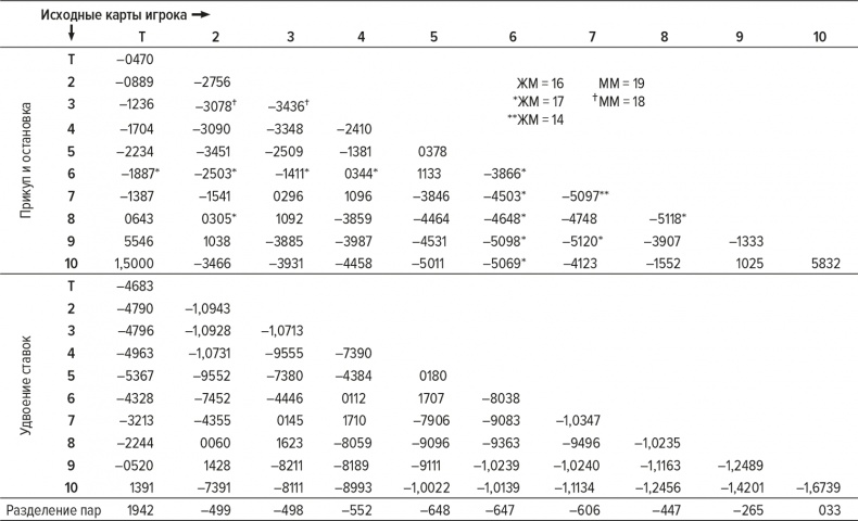 Иллюстрация к книге — Обыграй дилера. Победная стратегия игры в блэкджек [i_047.jpg]