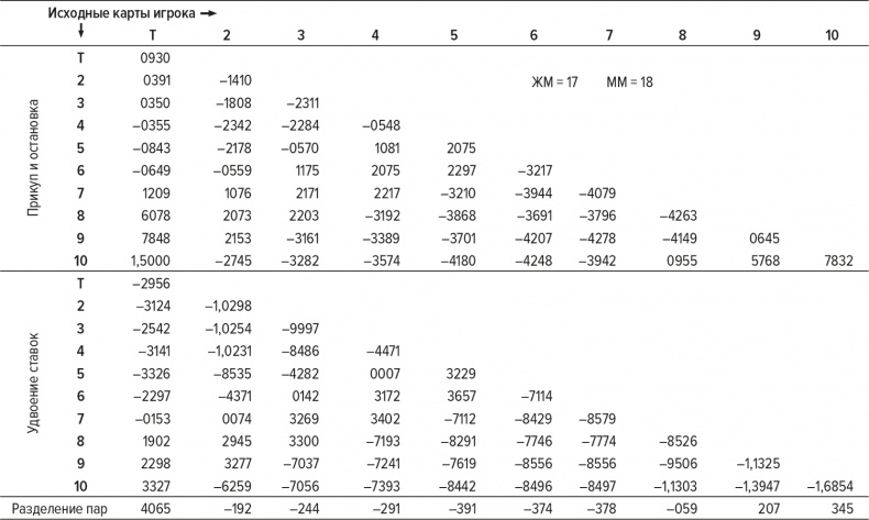 Иллюстрация к книге — Обыграй дилера. Победная стратегия игры в блэкджек [i_049.jpg]